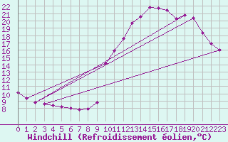 Courbe du refroidissement olien pour Mirepoix (09)