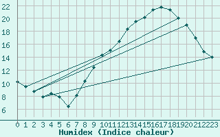 Courbe de l'humidex pour Renwez (08)