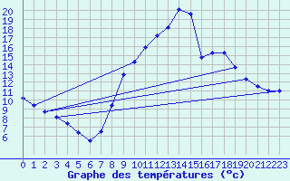 Courbe de tempratures pour Pellafol-Chaneaux (38)