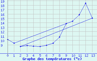 Courbe de tempratures pour Lr (18)