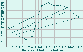 Courbe de l'humidex pour Trgueux (22)