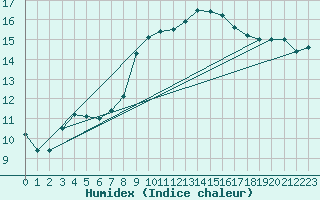 Courbe de l'humidex pour Saint-Nazaire-d'Aude (11)