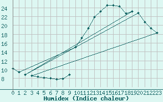 Courbe de l'humidex pour Mirepoix (09)