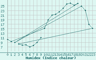 Courbe de l'humidex pour Villarzel (Sw)