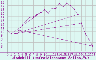 Courbe du refroidissement olien pour Tjakaape