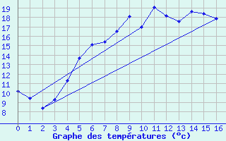 Courbe de tempratures pour Utti Lentoportintie