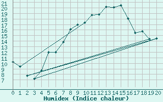 Courbe de l'humidex pour La Boissaude Rochejean (25)