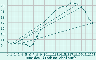 Courbe de l'humidex pour Rouen (76)