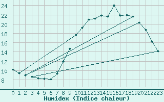 Courbe de l'humidex pour Ambrieu (01)