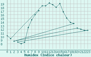 Courbe de l'humidex pour Deuselbach