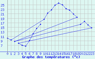 Courbe de tempratures pour Poertschach