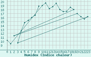 Courbe de l'humidex pour West Freugh