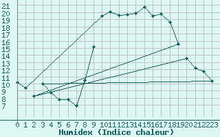 Courbe de l'humidex pour Sartne (2A)