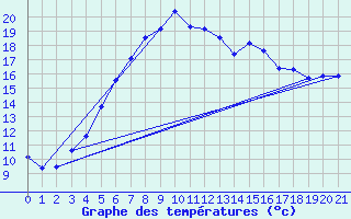 Courbe de tempratures pour Borkum-Flugplatz