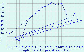 Courbe de tempratures pour Ostheim v.d. Rhoen