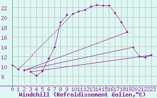 Courbe du refroidissement olien pour Langnau