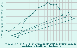 Courbe de l'humidex pour Ostheim v.d. Rhoen
