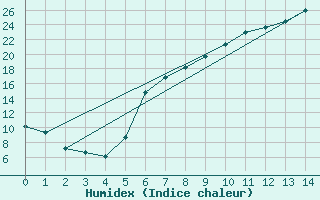 Courbe de l'humidex pour Ostheim v.d. Rhoen