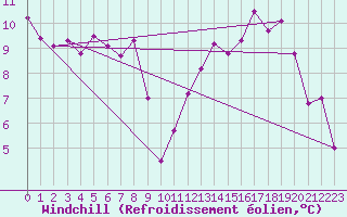 Courbe du refroidissement olien pour Lille (59)