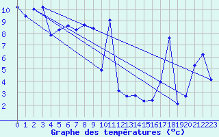 Courbe de tempratures pour Chaumont (Sw)