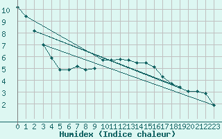 Courbe de l'humidex pour Langenwetzendorf-Goe