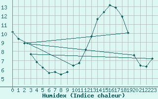 Courbe de l'humidex pour Trappes (78)