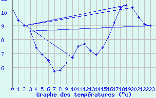 Courbe de tempratures pour Potes / Torre del Infantado (Esp)