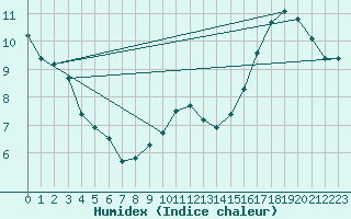 Courbe de l'humidex pour Potes / Torre del Infantado (Esp)