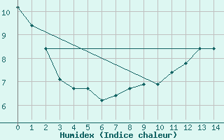 Courbe de l'humidex pour Lysa Hora