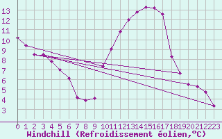 Courbe du refroidissement olien pour Saint-Clment-de-Rivire (34)