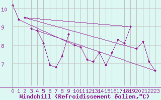 Courbe du refroidissement olien pour Valencia de Alcantara