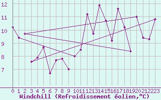 Courbe du refroidissement olien pour Biarritz (64)