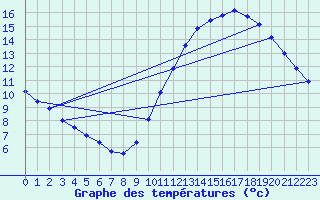 Courbe de tempratures pour Gurande (44)