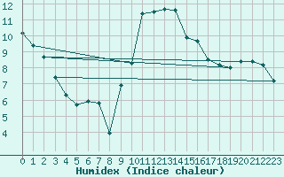 Courbe de l'humidex pour Landser (68)