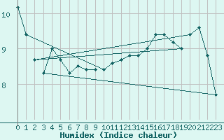 Courbe de l'humidex pour Le Touquet (62)