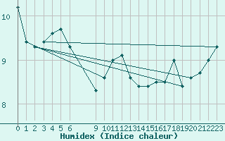 Courbe de l'humidex pour Douzens (11)