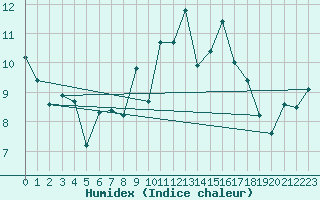 Courbe de l'humidex pour La Beaume (05)