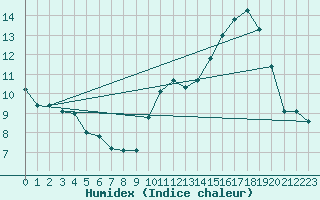 Courbe de l'humidex pour Herbault (41)