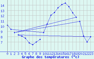 Courbe de tempratures pour Bziers Cap d