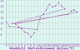 Courbe du refroidissement olien pour Kvitsoy Nordbo