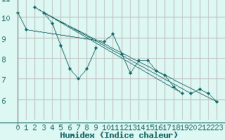 Courbe de l'humidex pour Bisoca