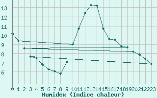 Courbe de l'humidex pour Tours (37)