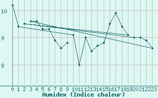 Courbe de l'humidex pour Ouessant (29)