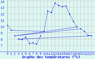 Courbe de tempratures pour Als (30)