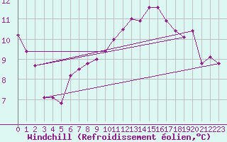 Courbe du refroidissement olien pour Toulouse-Blagnac (31)