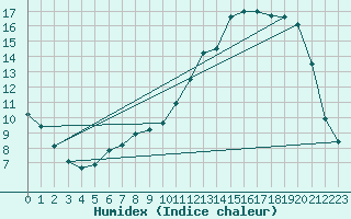Courbe de l'humidex pour Gourdon (46)