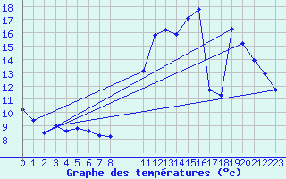 Courbe de tempratures pour Nostang (56)