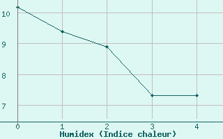 Courbe de l'humidex pour Comodoro Rivadavia Aerodrome