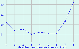 Courbe de tempratures pour Le Gast (14)