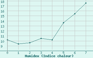 Courbe de l'humidex pour Voorschoten